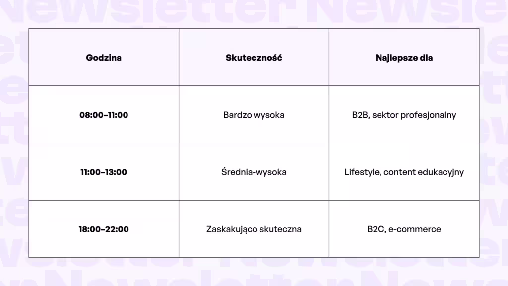 kiedy wysyłać newsletter?