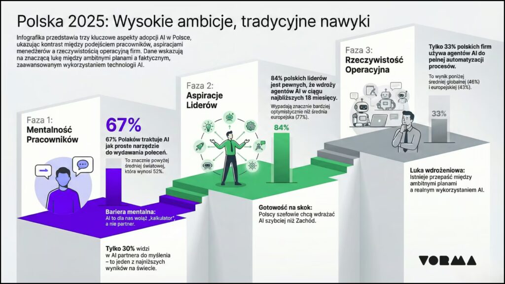statystyka wdrożeń ai w Polsce - dane rynkowe