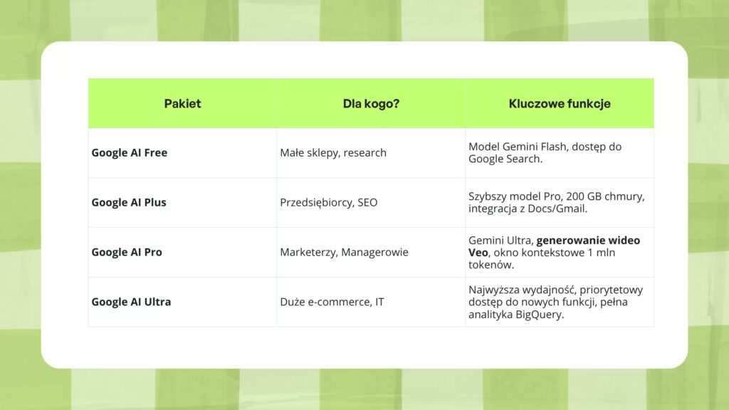 Google AI - czym różnią się pakiety AI?