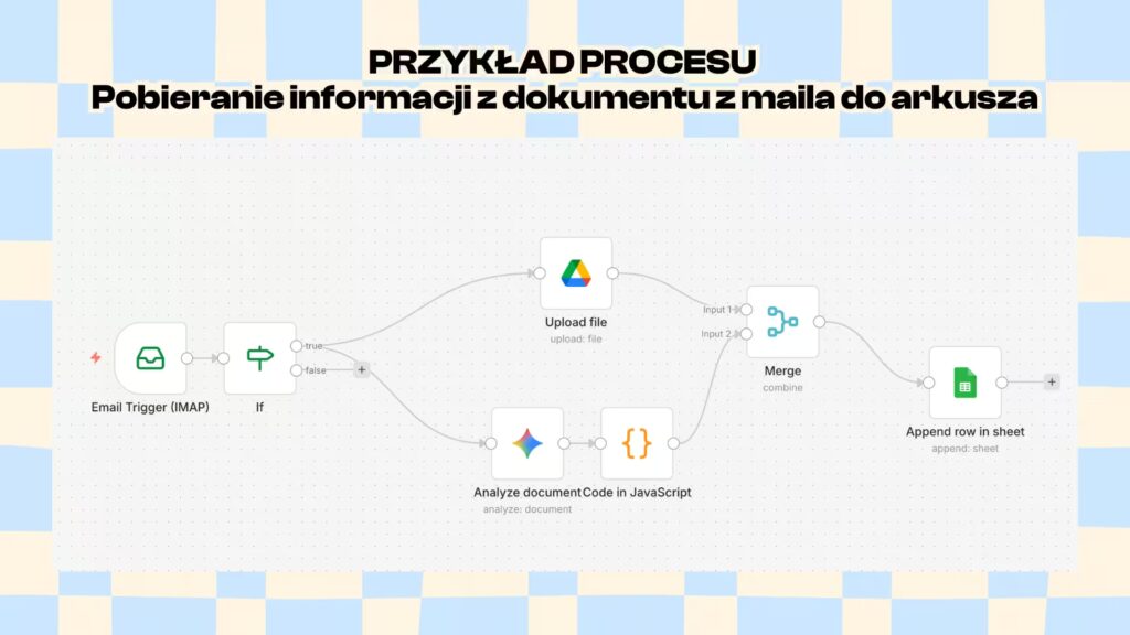 automatyzacje AI